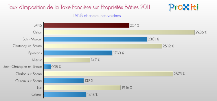 Taux d'imposition de la taxe foncière sur le bati 2011 pour LANS et les communes proches Comparaison des taux d'imposition de la taxe foncière sur le bati 2011 pour LANS et les communes voisines