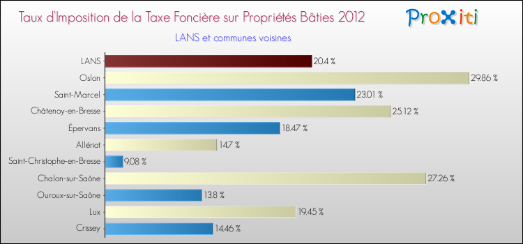 Taux d'imposition de la taxe foncière sur le bati 2012 pour LANS et les communes proches Comparaison des taux d'imposition de la taxe foncière sur le bati 2012 pour LANS et les communes voisines