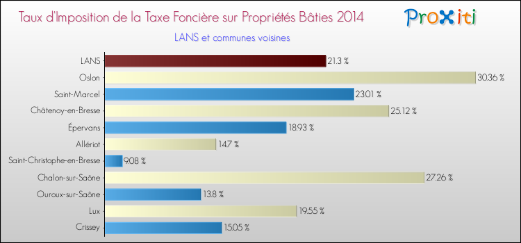 Taux d'imposition de la taxe foncière sur le bati 2014 pour LANS et les communes proches Comparaison des taux d'imposition de la taxe foncière sur le bati 2014 pour LANS et les communes voisines