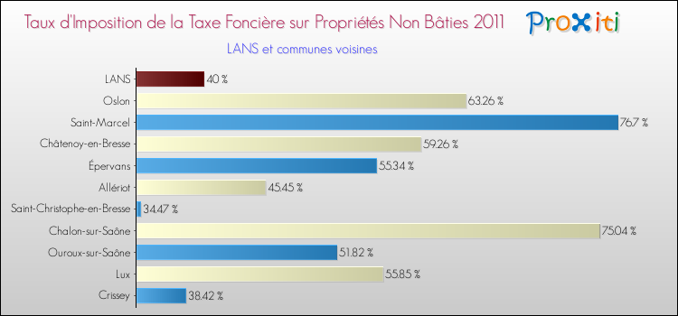Taux d'imposition de la taxe foncière sur les immeubles et terrains non batis 2011 pour LANS et les communes proches Comparaison des taux d'imposition de la taxe foncière sur les immeubles et terrains non batis 2011 pour LANS et les communes voisines