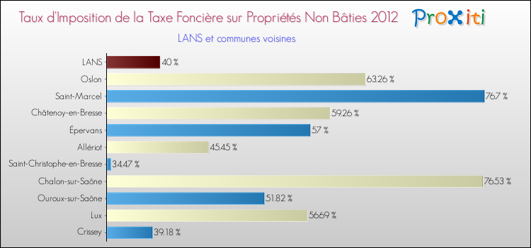 Taux d'imposition de la taxe foncière sur les immeubles et terrains non batis 2012 pour LANS et les communes proches Comparaison des taux d'imposition de la taxe foncière sur les immeubles et terrains non batis 2012 pour LANS et les communes voisines
