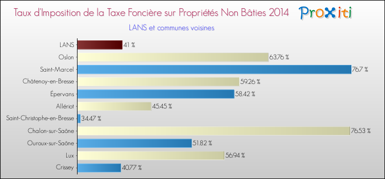 Taux d'imposition de la taxe foncière sur les immeubles et terrains non batis 2014 pour LANS et les communes proches Comparaison des taux d'imposition de la taxe foncière sur les immeubles et terrains non batis 2014 pour LANS et les communes voisines
