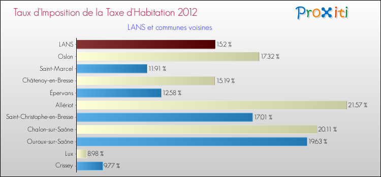 Taux d'imposition de la taxe d'habitation 2012 pour LANS et les communes proches Comparaison des taux d'imposition de la taxe d'habitation 2012 pour LANS et les communes voisines