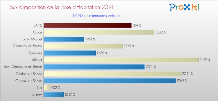 Taux d'imposition de la taxe d'habitation 2014 pour LANS et les communes proches Comparaison des taux d'imposition de la taxe d'habitation 2014 pour LANS et les communes voisines