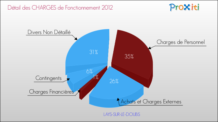 Décomposition des Charges de Fonctionnement 2012 de la commune de LAYS-SUR-LE-DOUBS Charges de Fonctionnement 2012 pour la commune de LAYS-SUR-LE-DOUBS