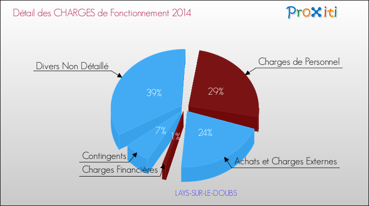 Décomposition des Charges de Fonctionnement 2014 de la commune de LAYS-SUR-LE-DOUBS Charges de Fonctionnement 2014 pour la commune de LAYS-SUR-LE-DOUBS