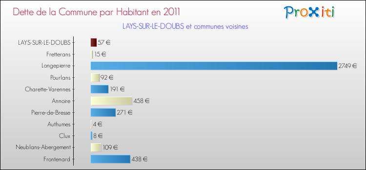 Dette par habitant de la commune en 2011 pour LAYS-SUR-LE-DOUBS et les communes proches Comparaison de la dette par habitant de la commune en 2011 pour LAYS-SUR-LE-DOUBS et les communes voisines