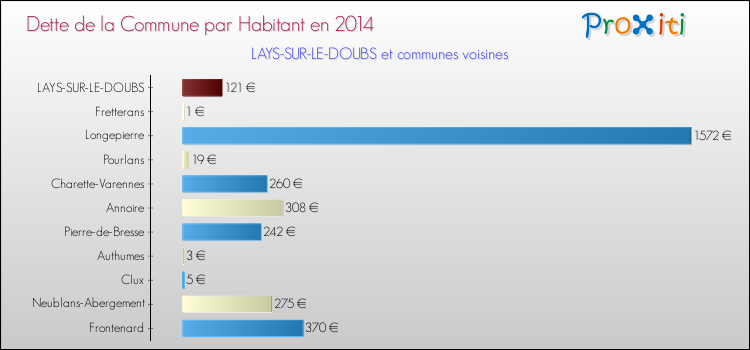 Dette par habitant de la commune en 2014 pour LAYS-SUR-LE-DOUBS et les communes proches Comparaison de la dette par habitant de la commune en 2014 pour LAYS-SUR-LE-DOUBS et les communes voisines