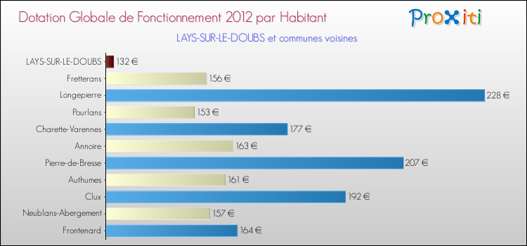 Montant des dotations globales de fonctionnement DGF par Habitant pour LAYS-SUR-LE-DOUBS et les communes proches Comparaison des des dotations globales de fonctionnement DGF par habitant pour LAYS-SUR-LE-DOUBS et les communes voisines