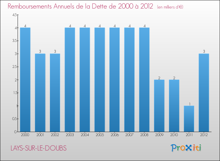 Evolution de l'annuité de la dette pour la commune de LAYS-SUR-LE-DOUBS de 2000 à 2012 Annuités de la dette pour LAYS-SUR-LE-DOUBS de 2000 à 2012