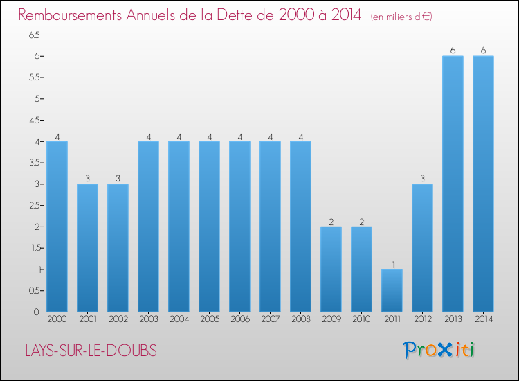 Evolution de l'annuité de la dette pour la commune de LAYS-SUR-LE-DOUBS de 2000 à 2014 Annuités de la dette pour LAYS-SUR-LE-DOUBS de 2000 à 2014
