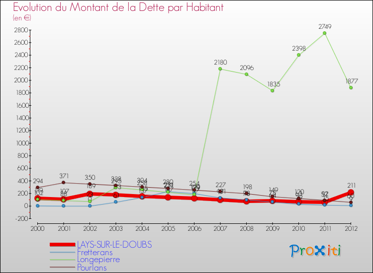 Evolution de la dette par habitant pour la commune de LAYS-SUR-LE-DOUBS et les communes proches de 2000 à 2012 Comparaison de la dette par habitant pour LAYS-SUR-LE-DOUBS et les communes voisines de 2000 à 2012