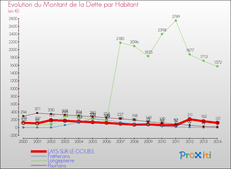 Evolution de la dette par habitant pour la commune de LAYS-SUR-LE-DOUBS et les communes proches de 2000 à 2014 Comparaison de la dette par habitant pour LAYS-SUR-LE-DOUBS et les communes voisines de 2000 à 2014