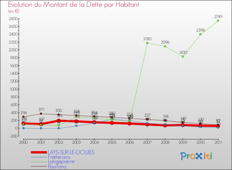 Evolution de la dette par habitant pour la commune de LAYS-SUR-LE-DOUBS et les communes proches Comparaison de la dette par habitant pour LAYS-SUR-LE-DOUBS et les communes voisines
