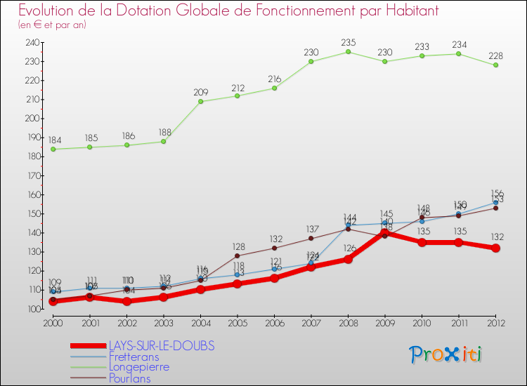 Evolution et montant de la dotation globale de fonctionnement par Habitant pour LAYS-SUR-LE-DOUBS et les communes proches Comparaison des dotations globales de fonctionnement par habitant pour LAYS-SUR-LE-DOUBS et les communes voisines