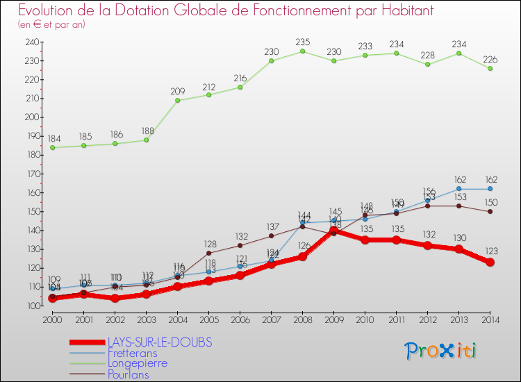 Evolution et montant de la dotation globale de fonctionnement par Habitant pour LAYS-SUR-LE-DOUBS et les communes proches de 2000 à 2014. Comparaison des dotations globales de fonctionnement par habitant pour LAYS-SUR-LE-DOUBS et les communes voisines de 2000 à 2014.