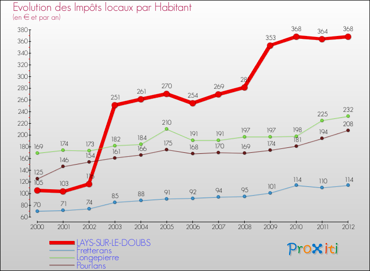 Evolution et montant des impôts locaux par Habitant pour LAYS-SUR-LE-DOUBS et les communes proches Comparaison des impôts locaux par habitant pour LAYS-SUR-LE-DOUBS et les communes voisines