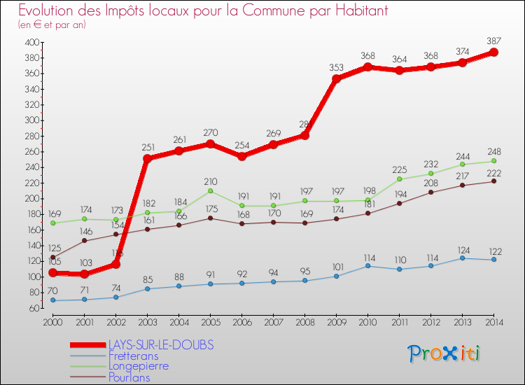 Evolution et montant des impôts locaux par Habitant pour LAYS-SUR-LE-DOUBS et les communes proches de 2000 à 2014 Comparaison des impôts locaux par habitant pour LAYS-SUR-LE-DOUBS et les communes voisines de 2000 à 2014