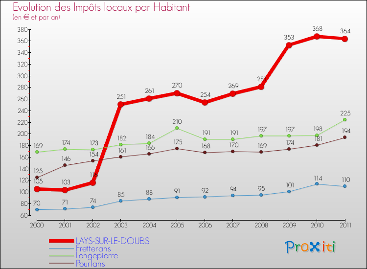 Evolution et montant des impôts locaux par Habitant pour LAYS-SUR-LE-DOUBS et les communes proches Comparaison des impôts locaux par habitant pour LAYS-SUR-LE-DOUBS et les communes voisines