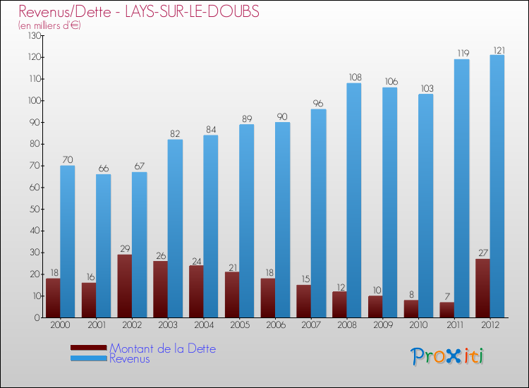 Evolution comparée de la dette et des revenus pour la commune de LAYS-SUR-LE-DOUBS de 2000 à 2012 Comparaison de la dette et des revenus pour LAYS-SUR-LE-DOUBS de 2000 à 2012