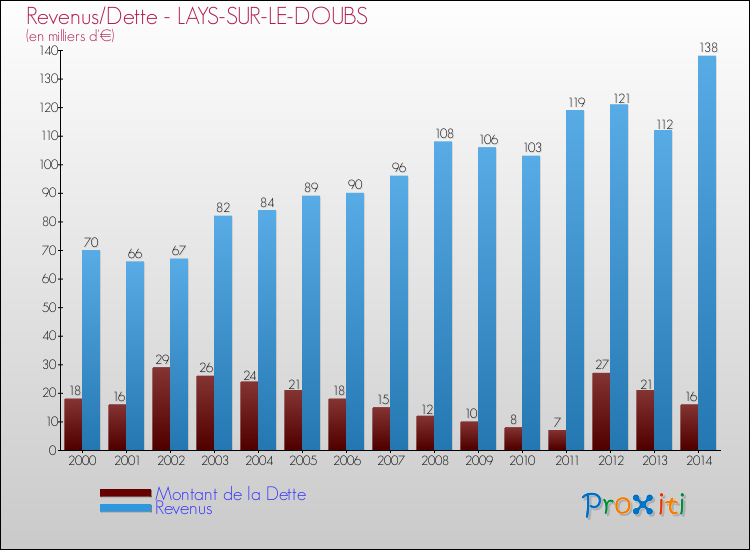 Evolution comparée de la dette et des revenus pour la commune de LAYS-SUR-LE-DOUBS de 2000 à 2014 Comparaison de la dette et des revenus pour LAYS-SUR-LE-DOUBS de 2000 à 2014