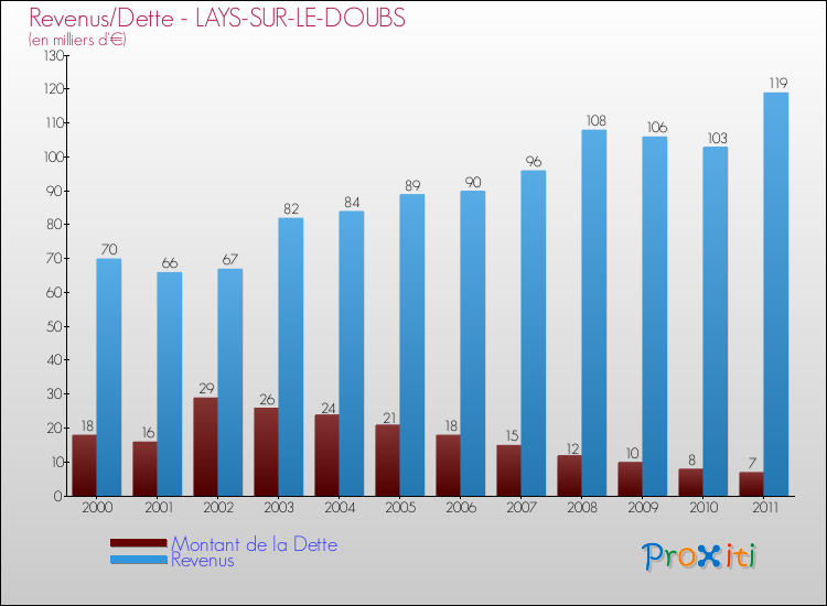 Evolution comparée de la dette et des revenus pour la commune de LAYS-SUR-LE-DOUBS de 2000 à 2011 Comparaison de la dette et des revenus pour LAYS-SUR-LE-DOUBS de 2000 à 2011