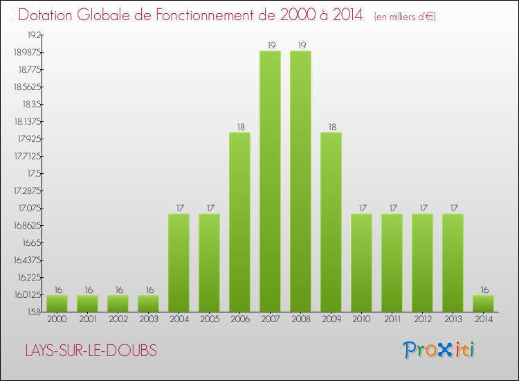 Evolution du montant de la Dotation Globale de Fonctionnement pour la commune de LAYS-SUR-LE-DOUBS de 2000 à 2014 Evolution du montant de la Dotation Globale de Fonctionnement pour LAYS-SUR-LE-DOUBS de 2000 à 2014