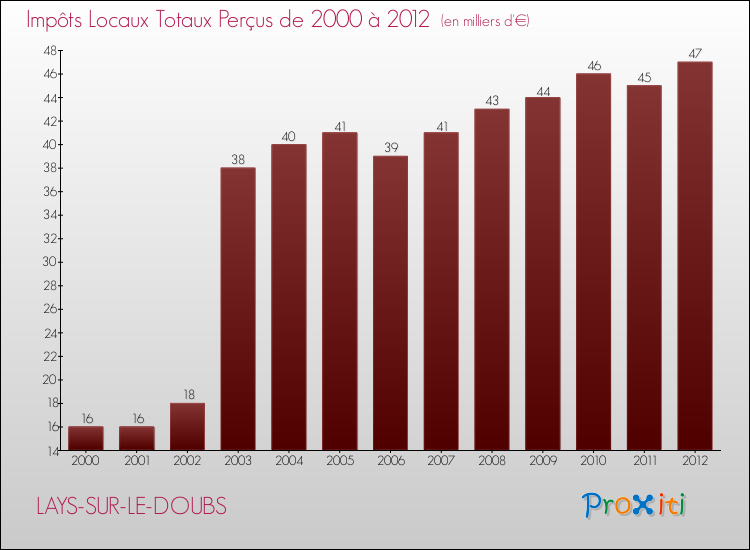 Evolution des Impôts Locaux pour la commune de LAYS-SUR-LE-DOUBS de 2000 à 2012 Evolution des Impôts Locaux pour LAYS-SUR-LE-DOUBS de 2000 à 2012