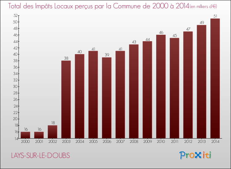 Evolution des Impôts Locaux pour la commune de LAYS-SUR-LE-DOUBS de 2000 à 2014 Evolution des Impôts Locaux pour LAYS-SUR-LE-DOUBS de 2000 à 2014
