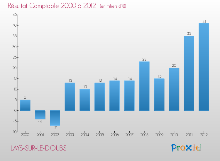 Evolution du résultat comptable pour la commune de LAYS-SUR-LE-DOUBS de 2000 à 2012 Evolution du résultat comptable pour LAYS-SUR-LE-DOUBS de 2000 à 2012
