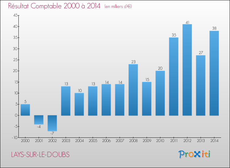Evolution du résultat comptable pour la commune de LAYS-SUR-LE-DOUBS de 2000 à 2014 Evolution du résultat comptable pour LAYS-SUR-LE-DOUBS de 2000 à 2014