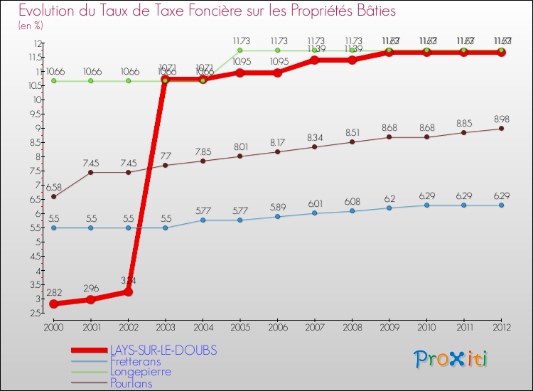 Evolution du taux de la taxe foncière sur le bati pour LAYS-SUR-LE-DOUBS et les communes proches de 2000 à 2012 Comparaison des taux de taxe foncière sur le bati pour LAYS-SUR-LE-DOUBS et les communes voisines de 2000 à 2012