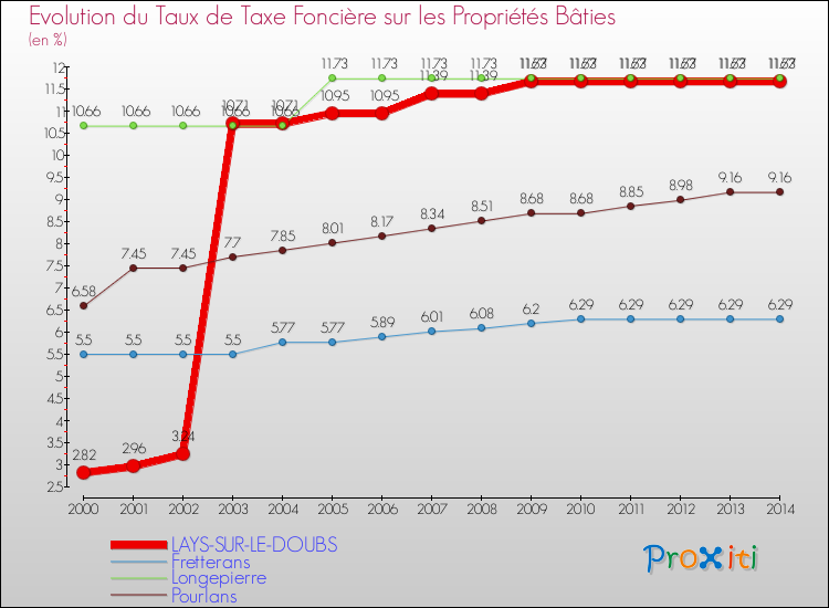 Evolution du taux de la taxe foncière sur le bati pour LAYS-SUR-LE-DOUBS et les communes proches de 2000 à 2014 Comparaison des taux de taxe foncière sur le bati pour LAYS-SUR-LE-DOUBS et les communes voisines de 2000 à 2014