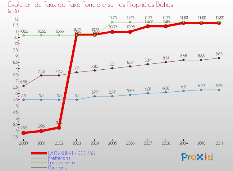 Evolution du taux de la taxe foncière sur le bati pour LAYS-SUR-LE-DOUBS et les communes proches Comparaison des taux de taxe foncière sur le bati pour LAYS-SUR-LE-DOUBS et les communes voisines