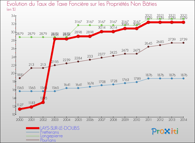 Evolution du taux de la taxe foncière sur les immeubles et terrains non batis pour LAYS-SUR-LE-DOUBS et les communes proches de 2000 à 2014 Comparaison des taux de la taxe foncière sur les immeubles et terrains non batis pour LAYS-SUR-LE-DOUBS et les communes voisines de 2000 à 2014