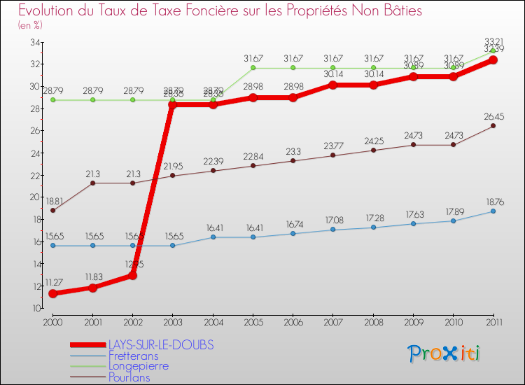 Evolution du taux de la taxe foncière sur les immeubles et terrains non batis pour LAYS-SUR-LE-DOUBS et les communes proches Comparaison des taux de la taxe foncière sur les immeubles et terrains non batis pour LAYS-SUR-LE-DOUBS et les communes voisines