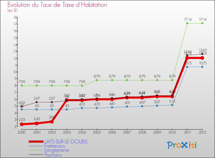 Evolution du taux de la taxe d'habitation pour LAYS-SUR-LE-DOUBS et les communes proches Comparaison des taux de la taxe d'habitation pour LAYS-SUR-LE-DOUBS et les communes voisines