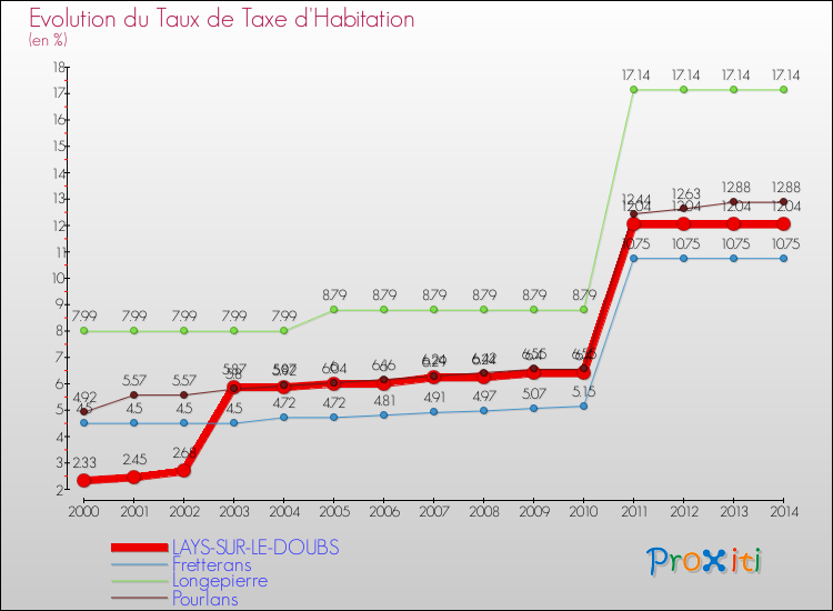 Evolution du taux de la taxe d'habitation pour LAYS-SUR-LE-DOUBS et les communes proches de 2000 à 2014 Comparaison des taux de la taxe d'habitation pour LAYS-SUR-LE-DOUBS et les communes voisines de 2000 à 2014