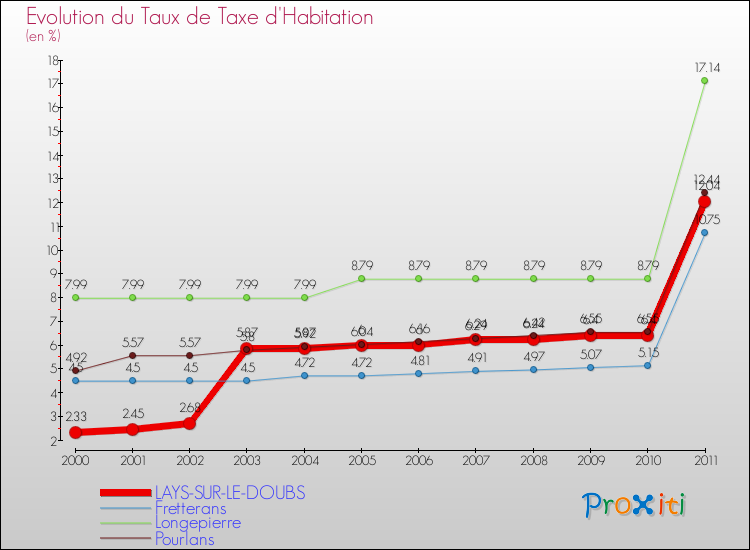 Evolution du taux de la taxe d'habitation pour LAYS-SUR-LE-DOUBS et les communes proches Comparaison des taux de la taxe d'habitation pour LAYS-SUR-LE-DOUBS et les communes voisines