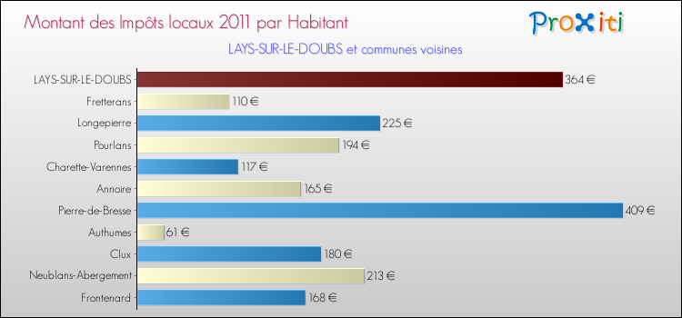 Montant des impôts locaux par Habitant pour LAYS-SUR-LE-DOUBS et les communes proches Comparaison des impôts locaux par habitant pour LAYS-SUR-LE-DOUBS et les communes voisines