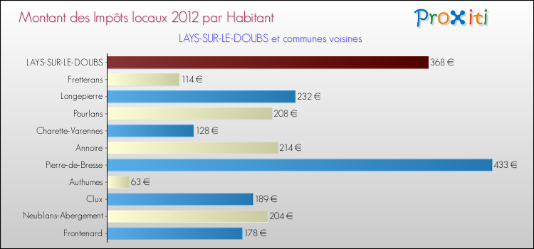 Montant des impôts locaux par Habitant pour LAYS-SUR-LE-DOUBS et les communes proches Comparaison des impôts locaux par habitant pour LAYS-SUR-LE-DOUBS et les communes voisines