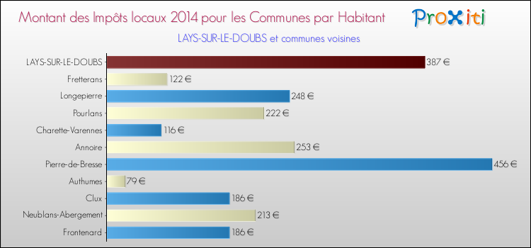 Montant des impôts locaux par Habitant pour LAYS-SUR-LE-DOUBS et les communes proches en 2014 Comparaison des impôts locaux par habitant pour LAYS-SUR-LE-DOUBS et les communes voisines en 2014