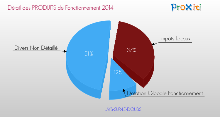 Décomposition du Budget de Fonctionnement 2014 de la commune de LAYS-SUR-LE-DOUBS Budget de Fonctionnement 2014 pour la commune de LAYS-SUR-LE-DOUBS