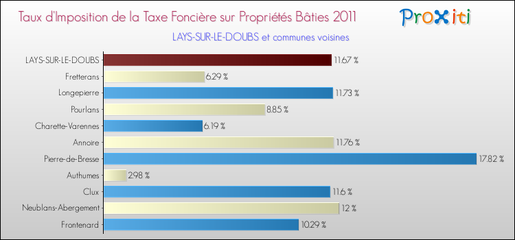 Taux d'imposition de la taxe foncière sur le bati 2011 pour LAYS-SUR-LE-DOUBS et les communes proches Comparaison des taux d'imposition de la taxe foncière sur le bati 2011 pour LAYS-SUR-LE-DOUBS et les communes voisines