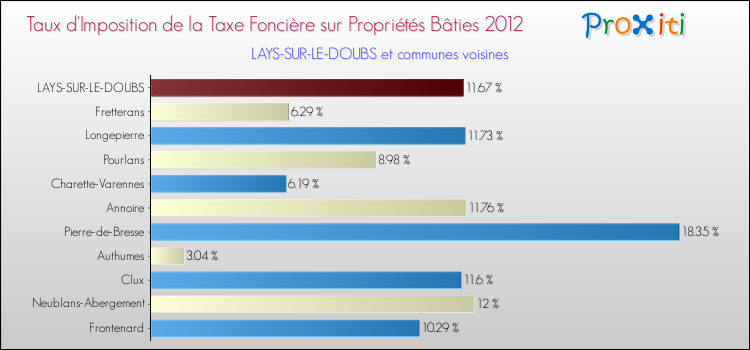 Taux d'imposition de la taxe foncière sur le bati 2012 pour LAYS-SUR-LE-DOUBS et les communes proches Comparaison des taux d'imposition de la taxe foncière sur le bati 2012 pour LAYS-SUR-LE-DOUBS et les communes voisines