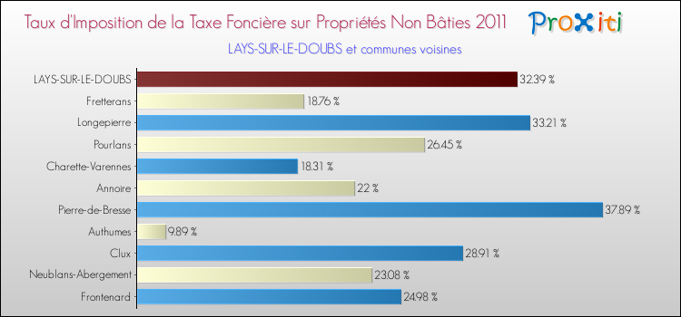 Taux d'imposition de la taxe foncière sur les immeubles et terrains non batis 2011 pour LAYS-SUR-LE-DOUBS et les communes proches Comparaison des taux d'imposition de la taxe foncière sur les immeubles et terrains non batis 2011 pour LAYS-SUR-LE-DOUBS et les communes voisines