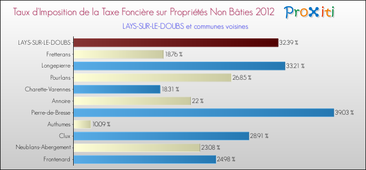 Taux d'imposition de la taxe foncière sur les immeubles et terrains non batis 2012 pour LAYS-SUR-LE-DOUBS et les communes proches Comparaison des taux d'imposition de la taxe foncière sur les immeubles et terrains non batis 2012 pour LAYS-SUR-LE-DOUBS et les communes voisines