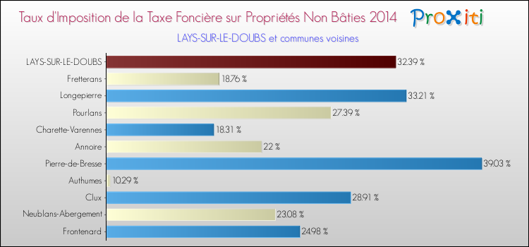 Taux d'imposition de la taxe foncière sur les immeubles et terrains non batis 2014 pour LAYS-SUR-LE-DOUBS et les communes proches Comparaison des taux d'imposition de la taxe foncière sur les immeubles et terrains non batis 2014 pour LAYS-SUR-LE-DOUBS et les communes voisines