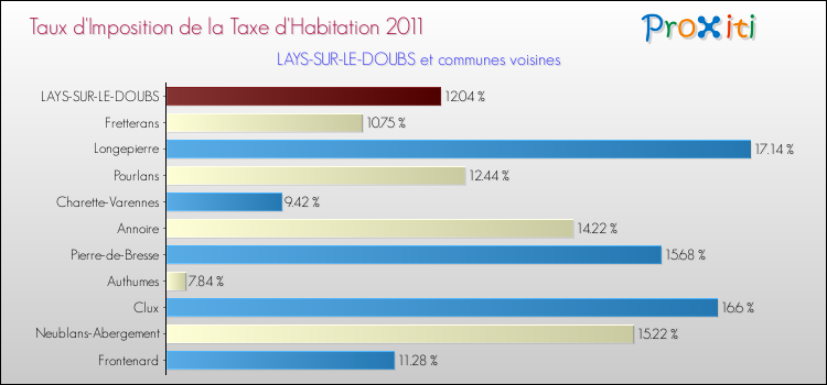 Taux d'imposition de la taxe d'habitation 2011 pour LAYS-SUR-LE-DOUBS et les communes proches Comparaison des taux d'imposition de la taxe d'habitation 2011 pour LAYS-SUR-LE-DOUBS et les communes voisines