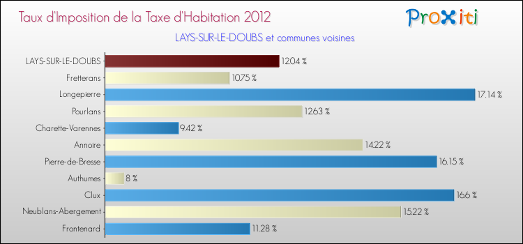 Taux d'imposition de la taxe d'habitation 2012 pour LAYS-SUR-LE-DOUBS et les communes proches Comparaison des taux d'imposition de la taxe d'habitation 2012 pour LAYS-SUR-LE-DOUBS et les communes voisines